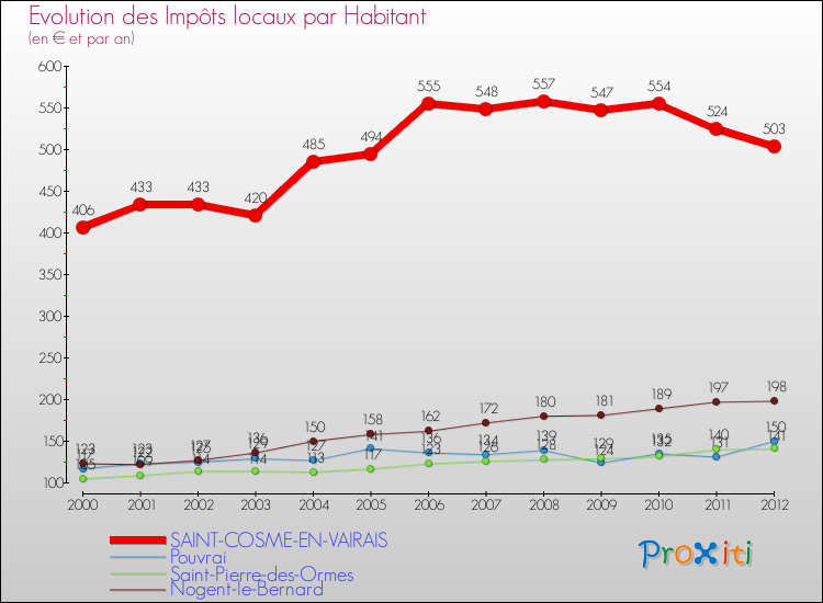 Evolution et montant des impôts locaux par Habitant pour SAINT-COSME-EN-VAIRAIS et les communes proches Comparaison des impôts locaux par habitant pour SAINT-COSME-EN-VAIRAIS et les communes voisines