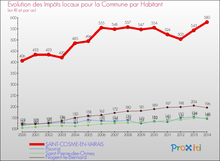 Evolution et montant des impôts locaux par Habitant pour SAINT-COSME-EN-VAIRAIS et les communes proches de 2000 à 2014 Comparaison des impôts locaux par habitant pour SAINT-COSME-EN-VAIRAIS et les communes voisines de 2000 à 2014