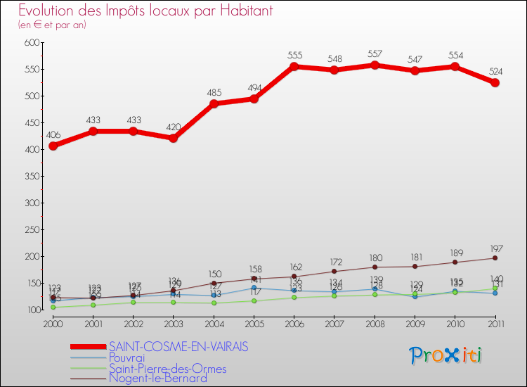 Evolution et montant des impôts locaux par Habitant pour SAINT-COSME-EN-VAIRAIS et les communes proches Comparaison des impôts locaux par habitant pour SAINT-COSME-EN-VAIRAIS et les communes voisines