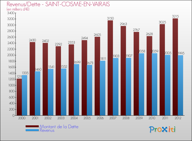 Evolution comparée de la dette et des revenus pour la commune de SAINT-COSME-EN-VAIRAIS de 2000 à 2012 Comparaison de la dette et des revenus pour SAINT-COSME-EN-VAIRAIS de 2000 à 2012