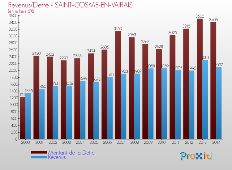 Evolution comparée de la dette et des revenus pour la commune de SAINT-COSME-EN-VAIRAIS de 2000 à 2014 Comparaison de la dette et des revenus pour SAINT-COSME-EN-VAIRAIS de 2000 à 2014