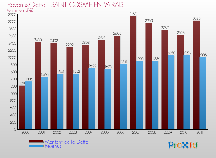 Evolution comparée de la dette et des revenus pour la commune de SAINT-COSME-EN-VAIRAIS de 2000 à 2011 Comparaison de la dette et des revenus pour SAINT-COSME-EN-VAIRAIS de 2000 à 2011