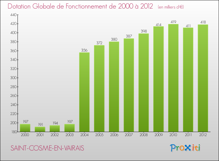 Evolution du montant de la Dotation Globale de Fonctionnement pour la commune de SAINT-COSME-EN-VAIRAIS de 2000 à 2012 Evolution du montant de la Dotation Globale de Fonctionnement pour SAINT-COSME-EN-VAIRAIS de 2000 à 2012