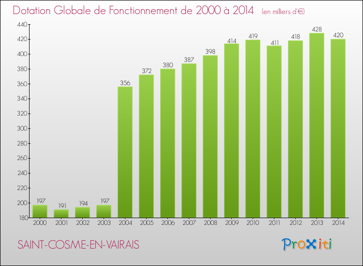 Evolution du montant de la Dotation Globale de Fonctionnement pour la commune de SAINT-COSME-EN-VAIRAIS de 2000 à 2014 Evolution du montant de la Dotation Globale de Fonctionnement pour SAINT-COSME-EN-VAIRAIS de 2000 à 2014