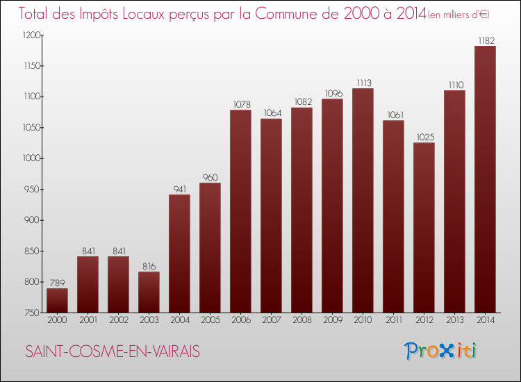 Evolution des Impôts Locaux pour la commune de SAINT-COSME-EN-VAIRAIS de 2000 à 2014 Evolution des Impôts Locaux pour SAINT-COSME-EN-VAIRAIS de 2000 à 2014