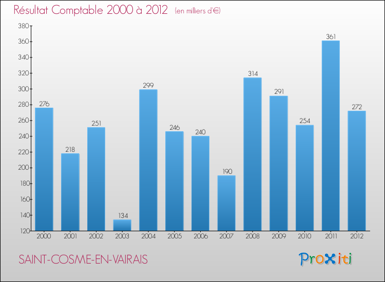 Evolution du résultat comptable pour la commune de SAINT-COSME-EN-VAIRAIS de 2000 à 2012 Evolution du résultat comptable pour SAINT-COSME-EN-VAIRAIS de 2000 à 2012