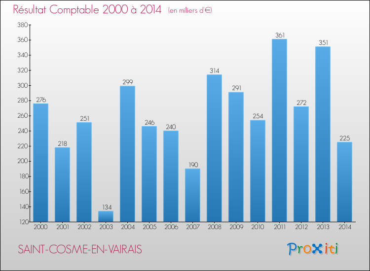 Evolution du résultat comptable pour la commune de SAINT-COSME-EN-VAIRAIS de 2000 à 2014 Evolution du résultat comptable pour SAINT-COSME-EN-VAIRAIS de 2000 à 2014