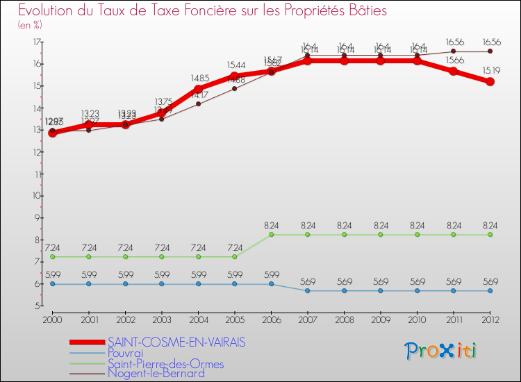 Evolution du taux de la taxe foncière sur le bati pour SAINT-COSME-EN-VAIRAIS et les communes proches de 2000 à 2012 Comparaison des taux de taxe foncière sur le bati pour SAINT-COSME-EN-VAIRAIS et les communes voisines de 2000 à 2012