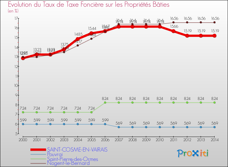 Evolution du taux de la taxe foncière sur le bati pour SAINT-COSME-EN-VAIRAIS et les communes proches de 2000 à 2014 Comparaison des taux de taxe foncière sur le bati pour SAINT-COSME-EN-VAIRAIS et les communes voisines de 2000 à 2014