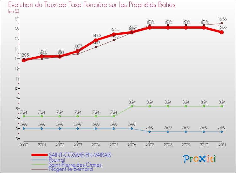 Evolution du taux de la taxe foncière sur le bati pour SAINT-COSME-EN-VAIRAIS et les communes proches Comparaison des taux de taxe foncière sur le bati pour SAINT-COSME-EN-VAIRAIS et les communes voisines