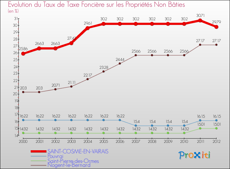 Evolution du taux de la taxe foncière sur les immeubles et terrains non batis pour SAINT-COSME-EN-VAIRAIS et les communes proches de 2000 à 2012 Comparaison des taux de la taxe foncière sur les immeubles et terrains non batis pour SAINT-COSME-EN-VAIRAIS et les communes voisines de 2000 à 2012