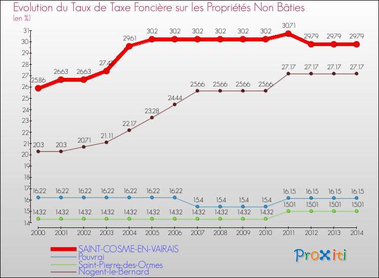 Evolution du taux de la taxe foncière sur les immeubles et terrains non batis pour SAINT-COSME-EN-VAIRAIS et les communes proches de 2000 à 2014 Comparaison des taux de la taxe foncière sur les immeubles et terrains non batis pour SAINT-COSME-EN-VAIRAIS et les communes voisines de 2000 à 2014