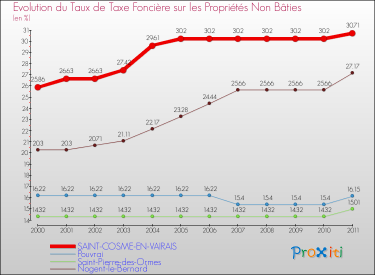 Evolution du taux de la taxe foncière sur les immeubles et terrains non batis pour SAINT-COSME-EN-VAIRAIS et les communes proches Comparaison des taux de la taxe foncière sur les immeubles et terrains non batis pour SAINT-COSME-EN-VAIRAIS et les communes voisines