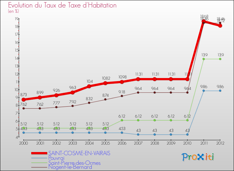 Evolution du taux de la taxe d'habitation pour SAINT-COSME-EN-VAIRAIS et les communes proches Comparaison des taux de la taxe d'habitation pour SAINT-COSME-EN-VAIRAIS et les communes voisines