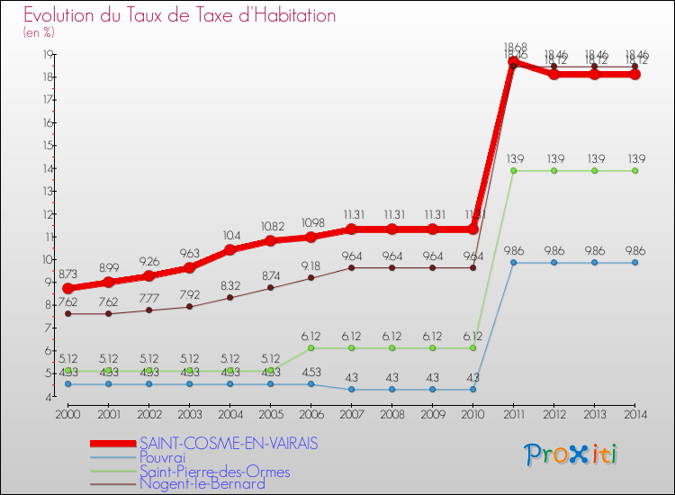 Evolution du taux de la taxe d'habitation pour SAINT-COSME-EN-VAIRAIS et les communes proches de 2000 à 2014 Comparaison des taux de la taxe d'habitation pour SAINT-COSME-EN-VAIRAIS et les communes voisines de 2000 à 2014
