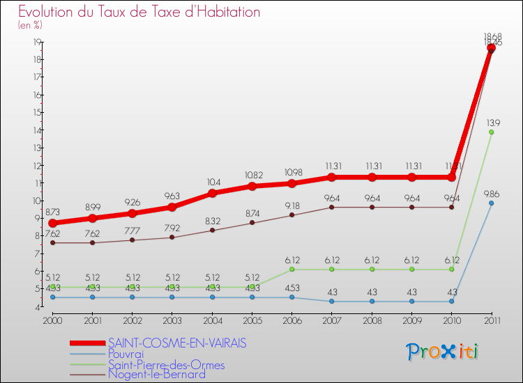 Evolution du taux de la taxe d'habitation pour SAINT-COSME-EN-VAIRAIS et les communes proches Comparaison des taux de la taxe d'habitation pour SAINT-COSME-EN-VAIRAIS et les communes voisines