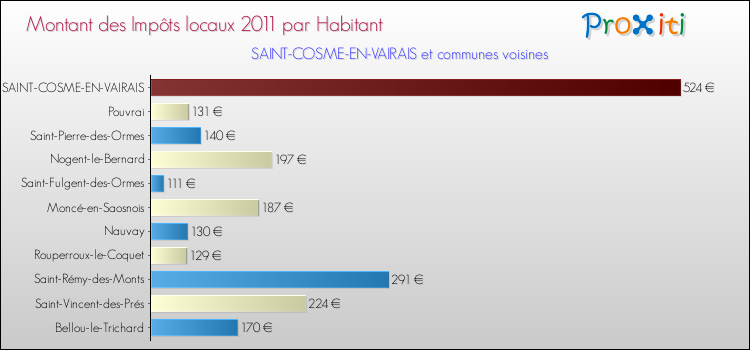 Montant des impôts locaux par Habitant pour SAINT-COSME-EN-VAIRAIS et les communes proches Comparaison des impôts locaux par habitant pour SAINT-COSME-EN-VAIRAIS et les communes voisines