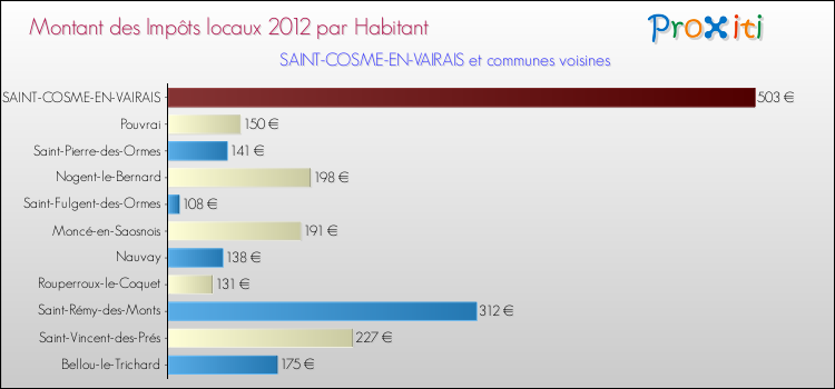 Montant des impôts locaux par Habitant pour SAINT-COSME-EN-VAIRAIS et les communes proches Comparaison des impôts locaux par habitant pour SAINT-COSME-EN-VAIRAIS et les communes voisines