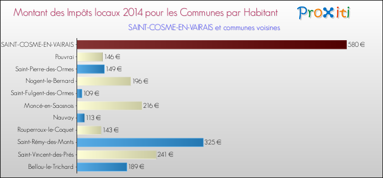 Montant des impôts locaux par Habitant pour SAINT-COSME-EN-VAIRAIS et les communes proches en 2014 Comparaison des impôts locaux par habitant pour SAINT-COSME-EN-VAIRAIS et les communes voisines en 2014