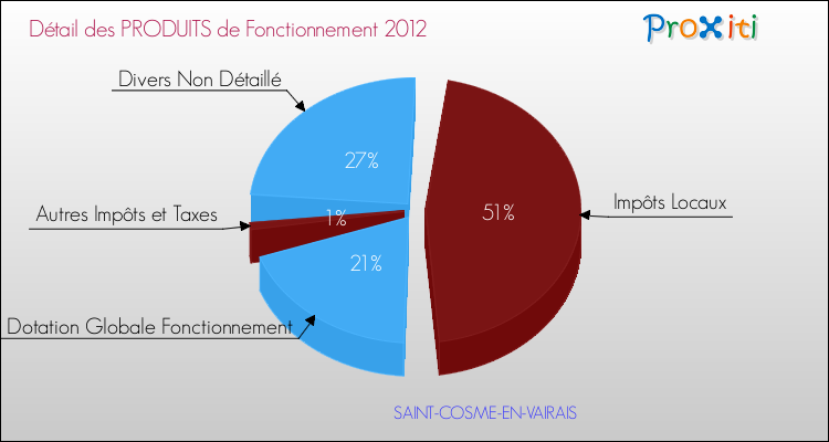 Décomposition du Budget de Fonctionnement 2012 de la commune de SAINT-COSME-EN-VAIRAIS Budget de Fonctionnement 2012 pour la commune de SAINT-COSME-EN-VAIRAIS