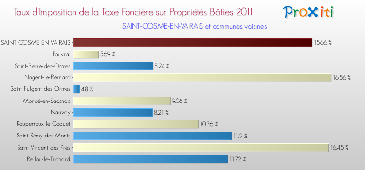 Taux d'imposition de la taxe foncière sur le bati 2011 pour SAINT-COSME-EN-VAIRAIS et les communes proches Comparaison des taux d'imposition de la taxe foncière sur le bati 2011 pour SAINT-COSME-EN-VAIRAIS et les communes voisines