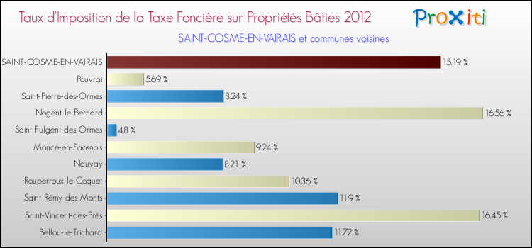 Taux d'imposition de la taxe foncière sur le bati 2012 pour SAINT-COSME-EN-VAIRAIS et les communes proches Comparaison des taux d'imposition de la taxe foncière sur le bati 2012 pour SAINT-COSME-EN-VAIRAIS et les communes voisines