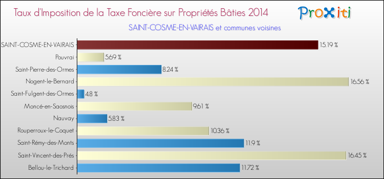 Taux d'imposition de la taxe foncière sur le bati 2014 pour SAINT-COSME-EN-VAIRAIS et les communes proches Comparaison des taux d'imposition de la taxe foncière sur le bati 2014 pour SAINT-COSME-EN-VAIRAIS et les communes voisines