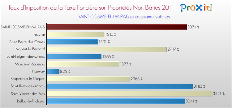 Taux d'imposition de la taxe foncière sur les immeubles et terrains non batis 2011 pour SAINT-COSME-EN-VAIRAIS et les communes proches Comparaison des taux d'imposition de la taxe foncière sur les immeubles et terrains non batis 2011 pour SAINT-COSME-EN-VAIRAIS et les communes voisines