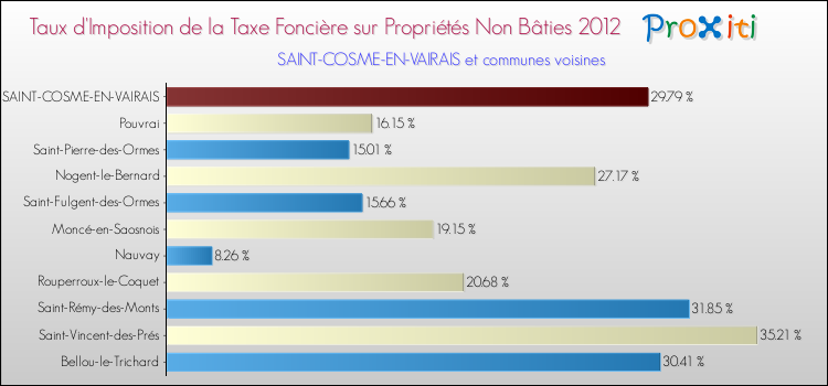 Taux d'imposition de la taxe foncière sur les immeubles et terrains non batis 2012 pour SAINT-COSME-EN-VAIRAIS et les communes proches Comparaison des taux d'imposition de la taxe foncière sur les immeubles et terrains non batis 2012 pour SAINT-COSME-EN-VAIRAIS et les communes voisines