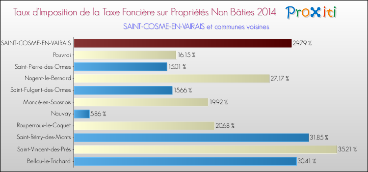 Taux d'imposition de la taxe foncière sur les immeubles et terrains non batis 2014 pour SAINT-COSME-EN-VAIRAIS et les communes proches Comparaison des taux d'imposition de la taxe foncière sur les immeubles et terrains non batis 2014 pour SAINT-COSME-EN-VAIRAIS et les communes voisines