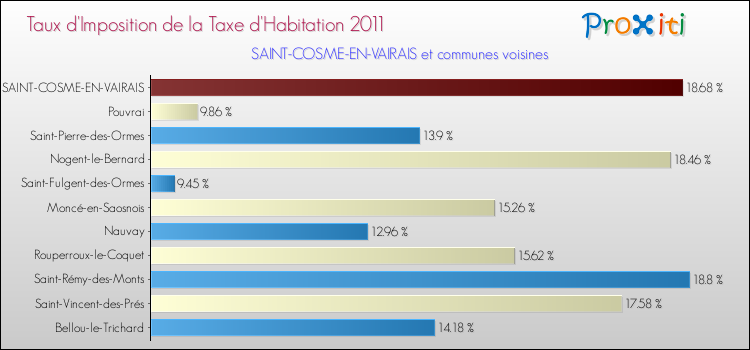 Taux d'imposition de la taxe d'habitation 2011 pour SAINT-COSME-EN-VAIRAIS et les communes proches Comparaison des taux d'imposition de la taxe d'habitation 2011 pour SAINT-COSME-EN-VAIRAIS et les communes voisines