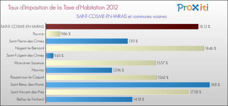 Taux d'imposition de la taxe d'habitation 2012 pour SAINT-COSME-EN-VAIRAIS et les communes proches Comparaison des taux d'imposition de la taxe d'habitation 2012 pour SAINT-COSME-EN-VAIRAIS et les communes voisines
