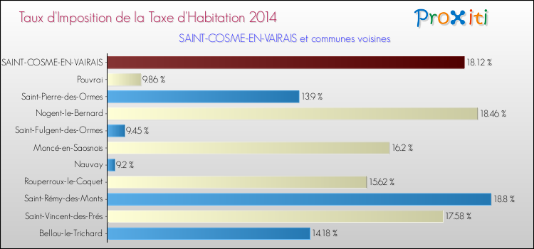 Taux d'imposition de la taxe d'habitation 2014 pour SAINT-COSME-EN-VAIRAIS et les communes proches Comparaison des taux d'imposition de la taxe d'habitation 2014 pour SAINT-COSME-EN-VAIRAIS et les communes voisines