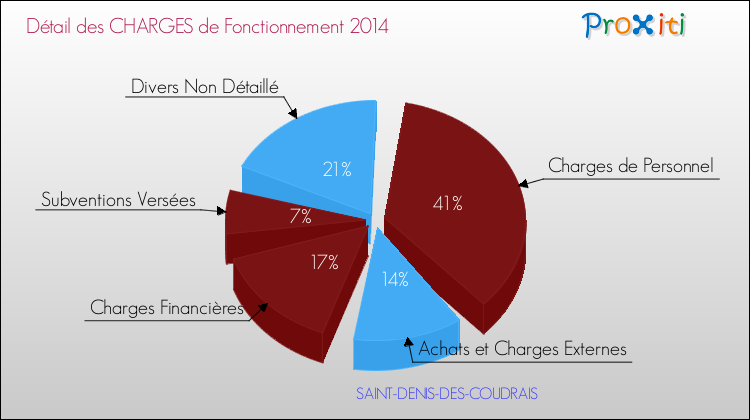 Décomposition des Charges de Fonctionnement 2014 de la commune de SAINT-DENIS-DES-COUDRAIS Charges de Fonctionnement 2014 pour la commune de SAINT-DENIS-DES-COUDRAIS