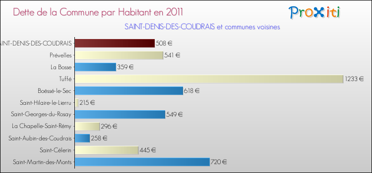 Dette par habitant de la commune en 2011 pour SAINT-DENIS-DES-COUDRAIS et les communes proches Comparaison de la dette par habitant de la commune en 2011 pour SAINT-DENIS-DES-COUDRAIS et les communes voisines