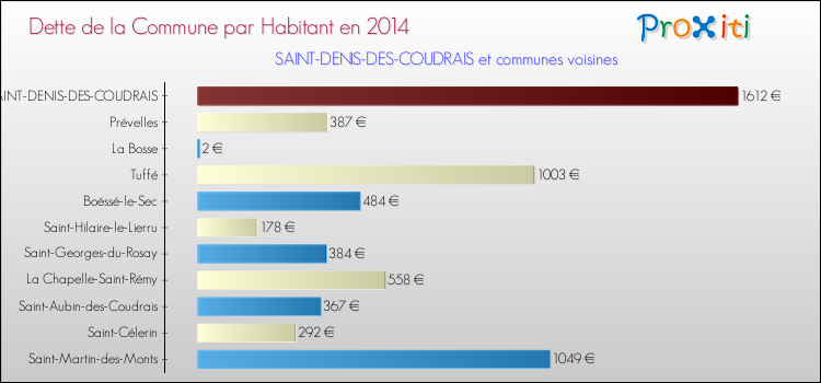 Dette par habitant de la commune en 2014 pour SAINT-DENIS-DES-COUDRAIS et les communes proches Comparaison de la dette par habitant de la commune en 2014 pour SAINT-DENIS-DES-COUDRAIS et les communes voisines
