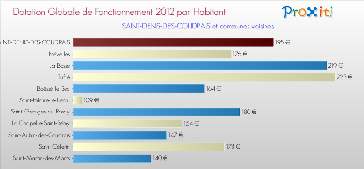 Montant des dotations globales de fonctionnement DGF par Habitant pour SAINT-DENIS-DES-COUDRAIS et les communes proches Comparaison des des dotations globales de fonctionnement DGF par habitant pour SAINT-DENIS-DES-COUDRAIS et les communes voisines