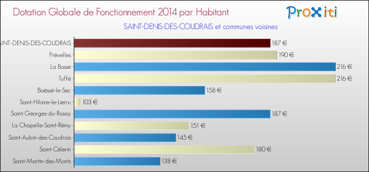 Montant des dotations globales de fonctionnement DGF par Habitant pour SAINT-DENIS-DES-COUDRAIS et les communes proches en 2014. Comparaison des des dotations globales de fonctionnement DGF par habitant pour SAINT-DENIS-DES-COUDRAIS et les communes voisines en 2014.