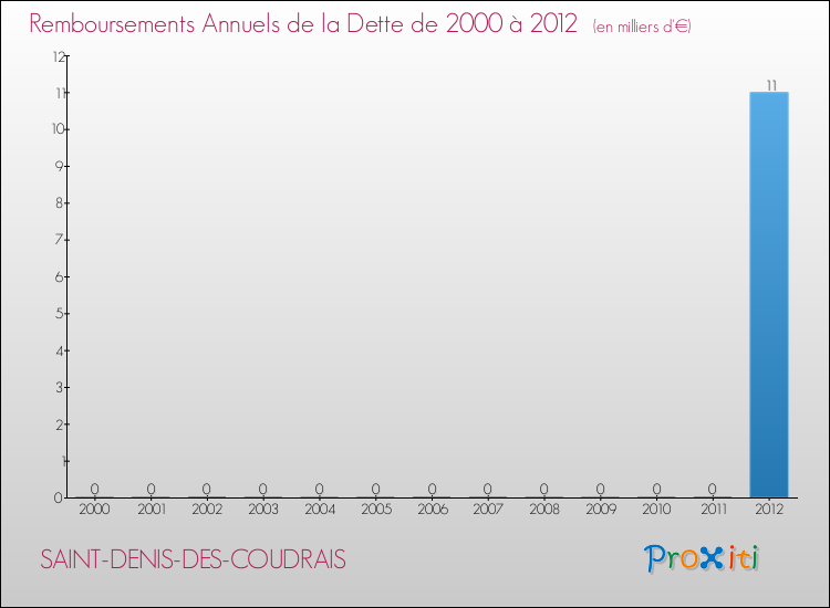 Evolution de l'annuité de la dette pour la commune de SAINT-DENIS-DES-COUDRAIS de 2000 à 2012 Annuités de la dette pour SAINT-DENIS-DES-COUDRAIS de 2000 à 2012