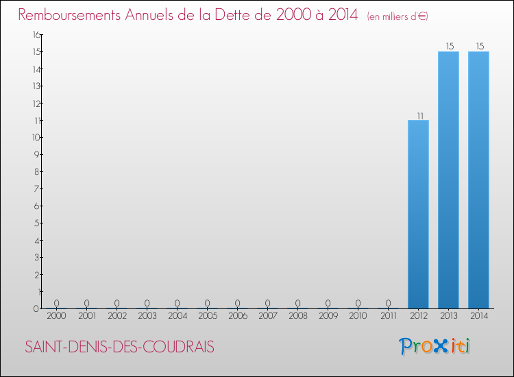 Evolution de l'annuité de la dette pour la commune de SAINT-DENIS-DES-COUDRAIS de 2000 à 2014 Annuités de la dette pour SAINT-DENIS-DES-COUDRAIS de 2000 à 2014
