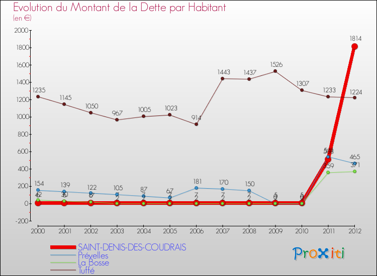 Evolution de la dette par habitant pour la commune de SAINT-DENIS-DES-COUDRAIS et les communes proches de 2000 à 2012 Comparaison de la dette par habitant pour SAINT-DENIS-DES-COUDRAIS et les communes voisines de 2000 à 2012