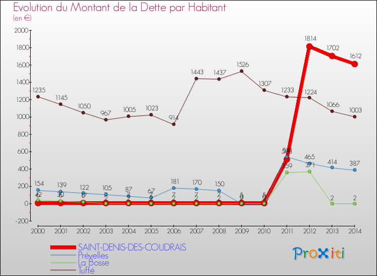 Evolution de la dette par habitant pour la commune de SAINT-DENIS-DES-COUDRAIS et les communes proches de 2000 à 2014 Comparaison de la dette par habitant pour SAINT-DENIS-DES-COUDRAIS et les communes voisines de 2000 à 2014