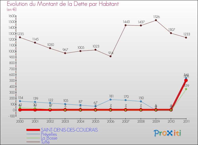Evolution de la dette par habitant pour la commune de SAINT-DENIS-DES-COUDRAIS et les communes proches Comparaison de la dette par habitant pour SAINT-DENIS-DES-COUDRAIS et les communes voisines
