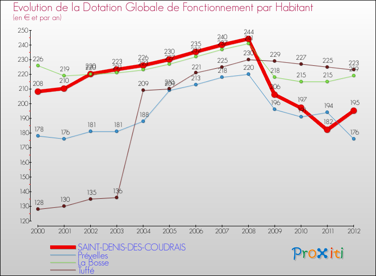 Evolution et montant de la dotation globale de fonctionnement par Habitant pour SAINT-DENIS-DES-COUDRAIS et les communes proches Comparaison des dotations globales de fonctionnement par habitant pour SAINT-DENIS-DES-COUDRAIS et les communes voisines