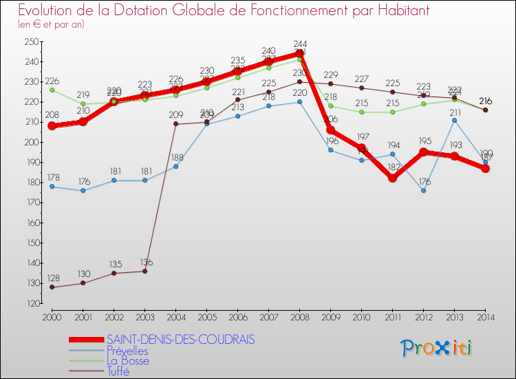 Evolution et montant de la dotation globale de fonctionnement par Habitant pour SAINT-DENIS-DES-COUDRAIS et les communes proches de 2000 à 2014. Comparaison des dotations globales de fonctionnement par habitant pour SAINT-DENIS-DES-COUDRAIS et les communes voisines de 2000 à 2014.