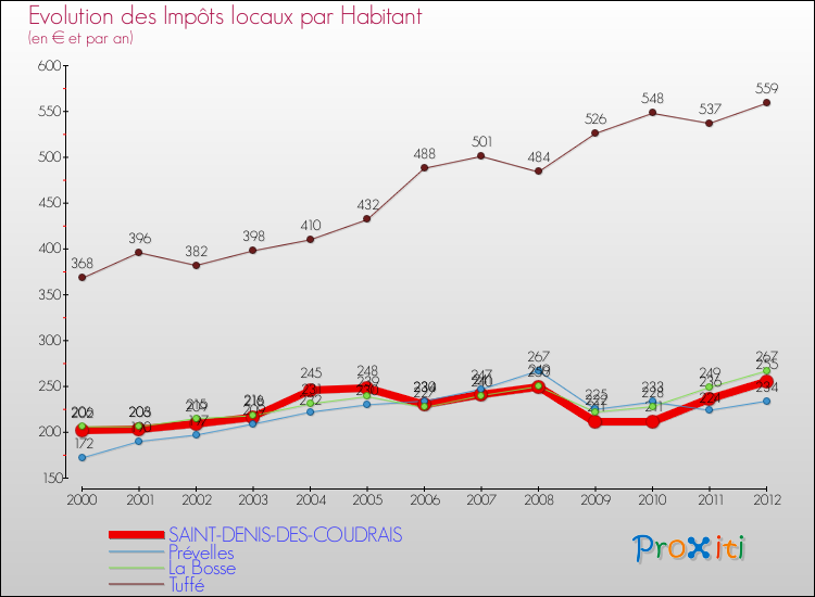 Evolution et montant des impôts locaux par Habitant pour SAINT-DENIS-DES-COUDRAIS et les communes proches Comparaison des impôts locaux par habitant pour SAINT-DENIS-DES-COUDRAIS et les communes voisines