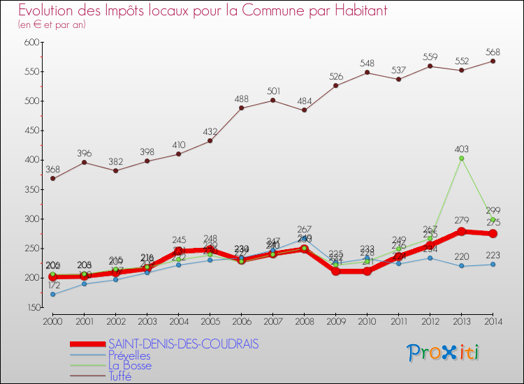 Evolution et montant des impôts locaux par Habitant pour SAINT-DENIS-DES-COUDRAIS et les communes proches de 2000 à 2014 Comparaison des impôts locaux par habitant pour SAINT-DENIS-DES-COUDRAIS et les communes voisines de 2000 à 2014