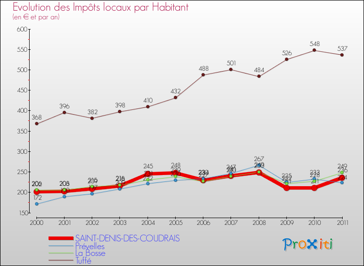 Evolution et montant des impôts locaux par Habitant pour SAINT-DENIS-DES-COUDRAIS et les communes proches Comparaison des impôts locaux par habitant pour SAINT-DENIS-DES-COUDRAIS et les communes voisines
