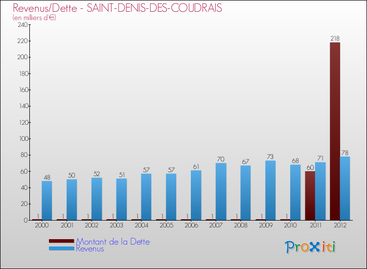Evolution comparée de la dette et des revenus pour la commune de SAINT-DENIS-DES-COUDRAIS de 2000 à 2012 Comparaison de la dette et des revenus pour SAINT-DENIS-DES-COUDRAIS de 2000 à 2012