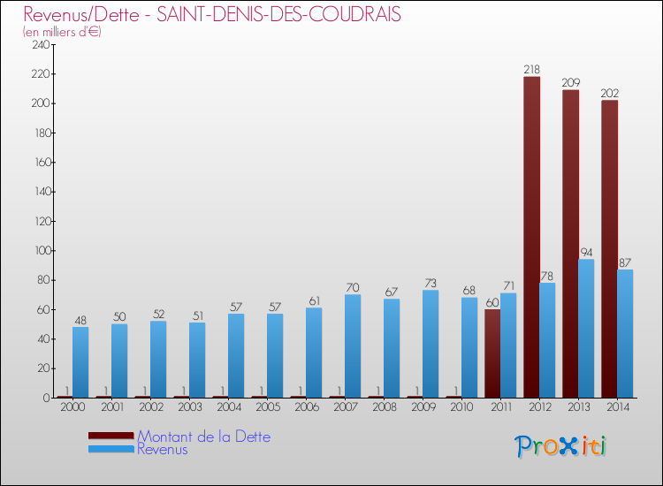 Evolution comparée de la dette et des revenus pour la commune de SAINT-DENIS-DES-COUDRAIS de 2000 à 2014 Comparaison de la dette et des revenus pour SAINT-DENIS-DES-COUDRAIS de 2000 à 2014